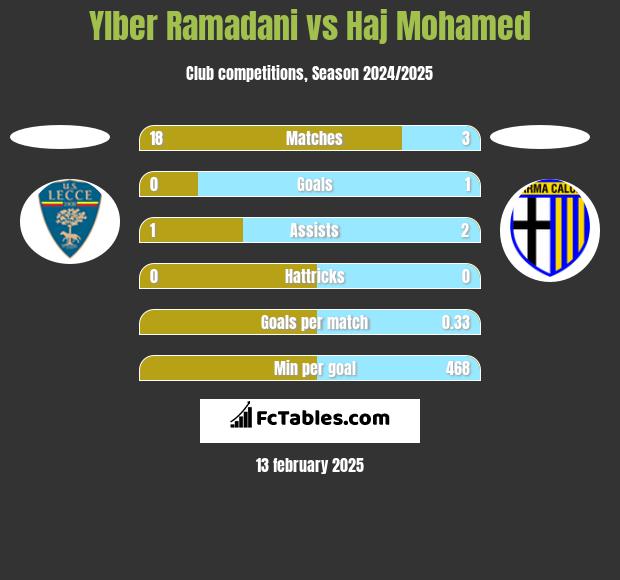 Ylber Ramadani vs Haj Mohamed h2h player stats