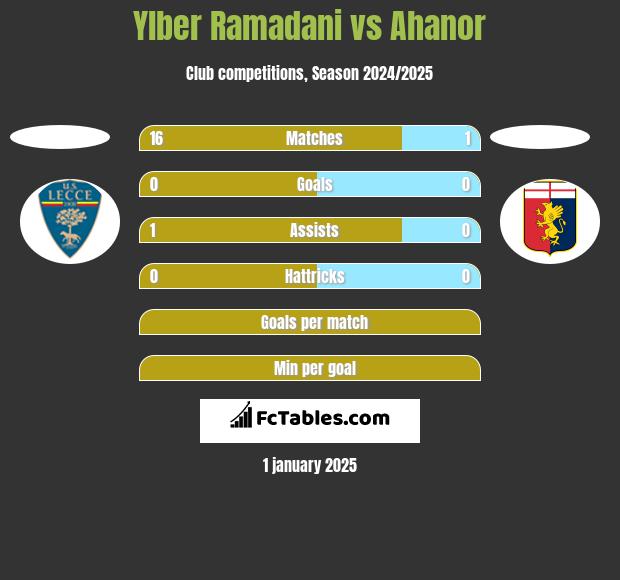 Ylber Ramadani vs Ahanor h2h player stats