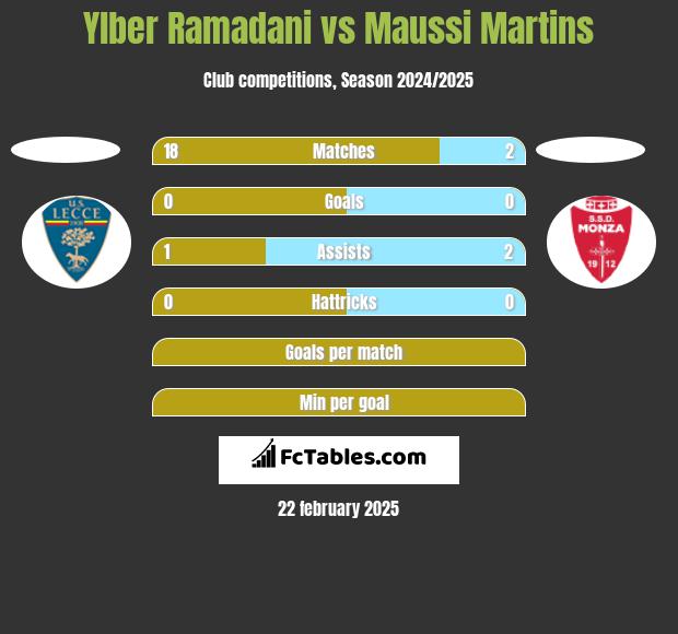 Ylber Ramadani vs Maussi Martins h2h player stats