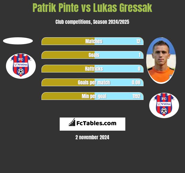 Patrik Pinte vs Lukas Gressak h2h player stats