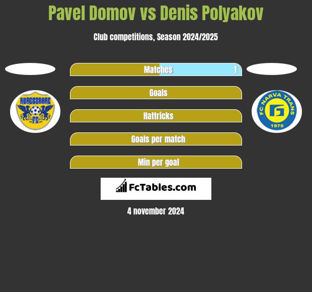 Pavel Domov vs Denis Polyakov h2h player stats