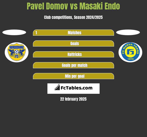 Pavel Domov vs Masaki Endo h2h player stats