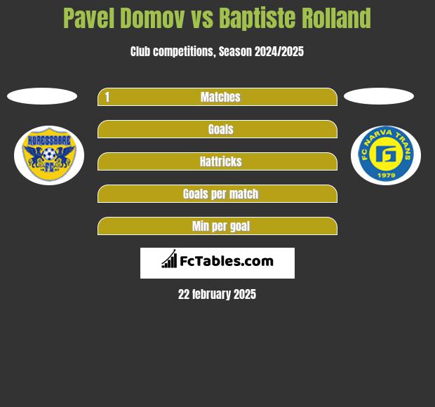 Pavel Domov vs Baptiste Rolland h2h player stats