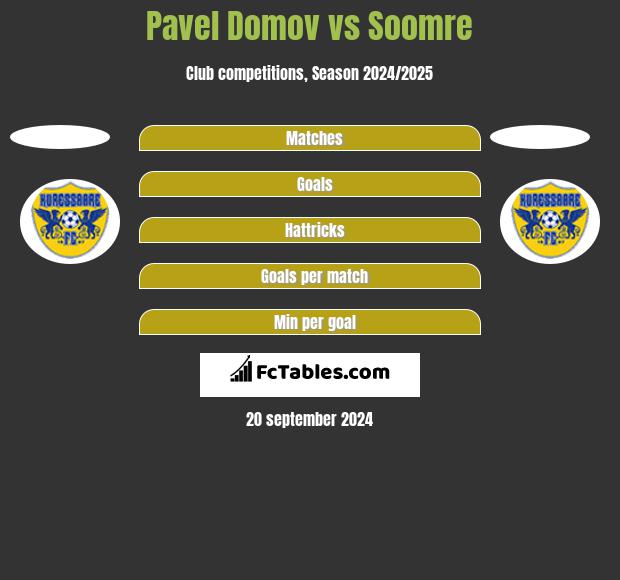 Pavel Domov vs Soomre h2h player stats