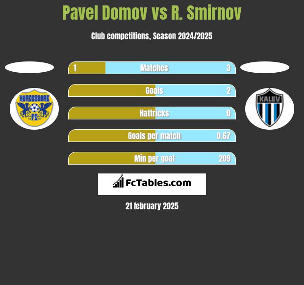 Pavel Domov vs R. Smirnov h2h player stats