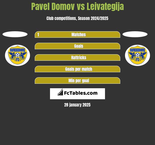 Pavel Domov vs Leivategija h2h player stats