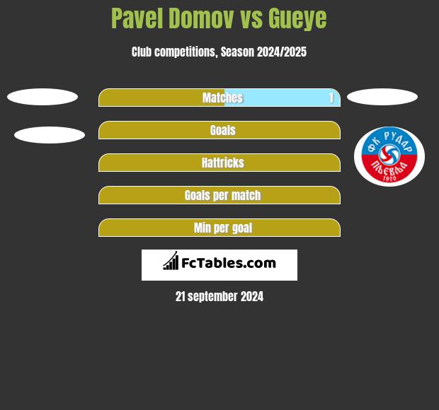 Pavel Domov vs Gueye h2h player stats