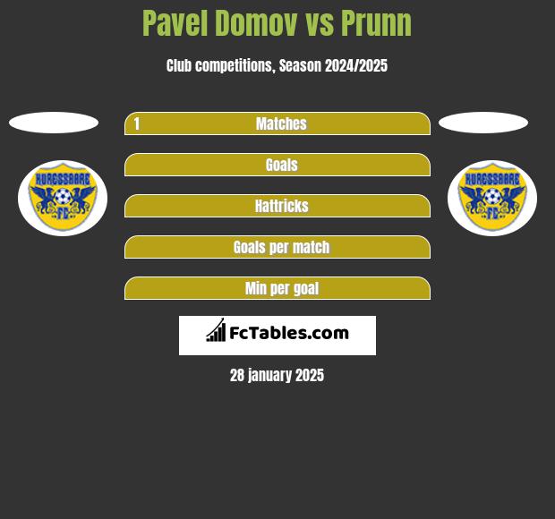 Pavel Domov vs Prunn h2h player stats