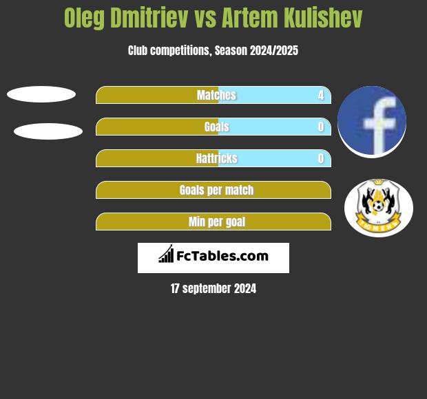 Oleg Dmitriev vs Artem Kulishev h2h player stats