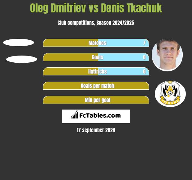 Oleg Dmitriev vs Denis Tkachuk h2h player stats