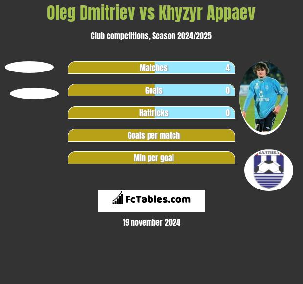 Oleg Dmitriev vs Khyzyr Appaev h2h player stats