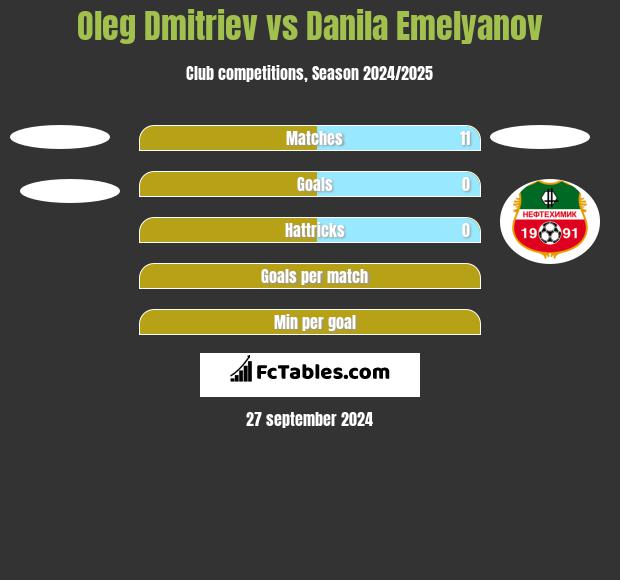 Oleg Dmitriev vs Danila Emelyanov h2h player stats