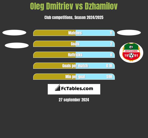 Oleg Dmitriev vs Dzhamilov h2h player stats