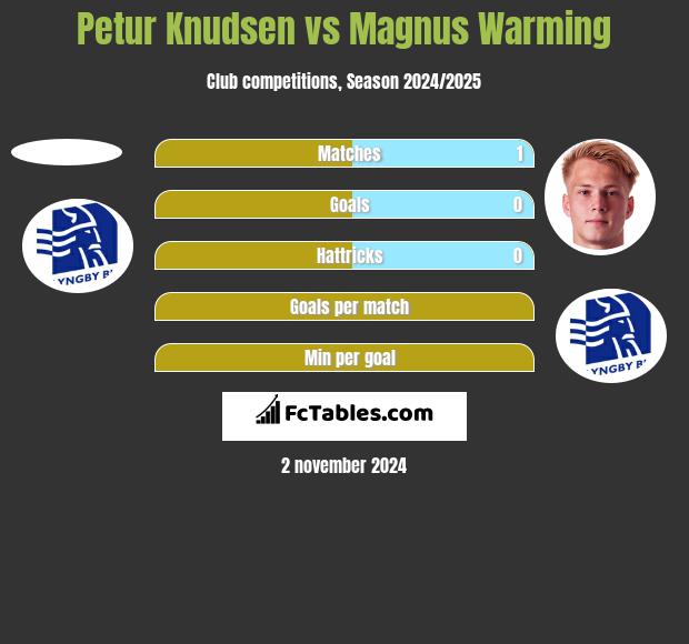 Petur Knudsen vs Magnus Warming h2h player stats