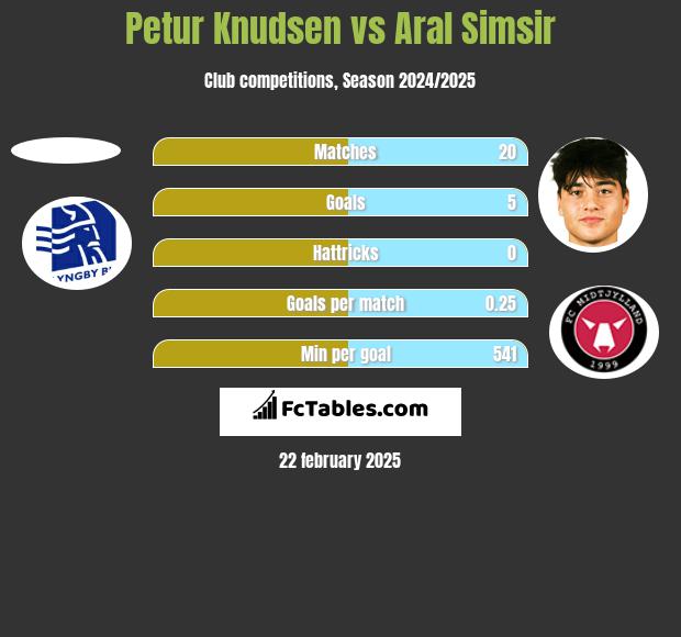 Petur Knudsen vs Aral Simsir h2h player stats