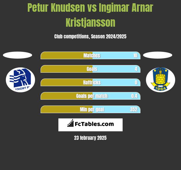 Petur Knudsen vs Ingimar Arnar Kristjansson h2h player stats