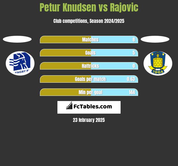 Petur Knudsen vs Rajovic h2h player stats