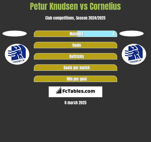 Petur Knudsen vs Cornelius h2h player stats