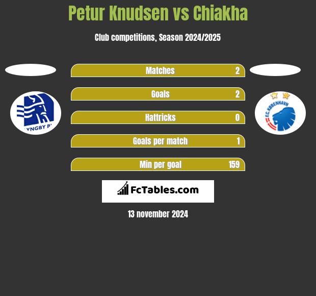 Petur Knudsen vs Chiakha h2h player stats