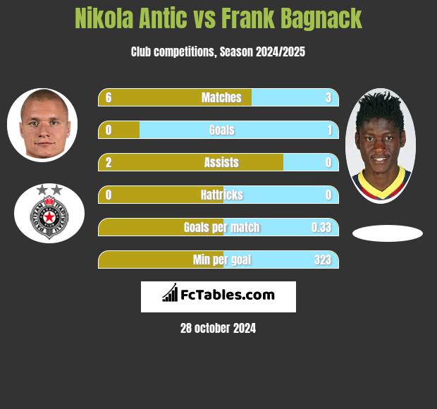 Nikola Antic vs Frank Bagnack h2h player stats