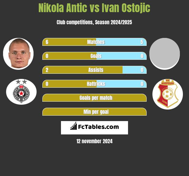 Nikola Antic vs Ivan Ostojic h2h player stats