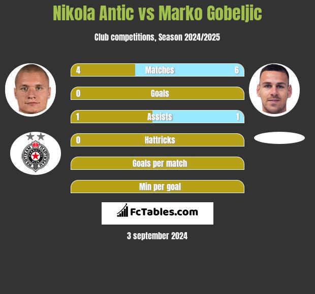 Nikola Antic vs Marko Gobeljic h2h player stats