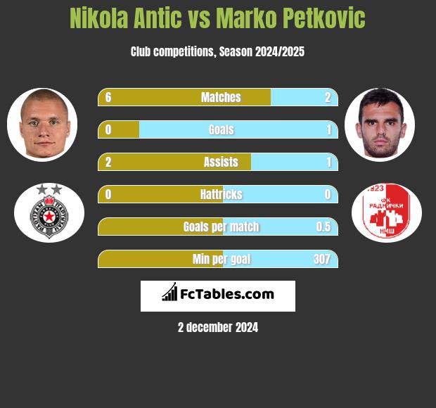 Nikola Antic vs Marko Petkovic h2h player stats