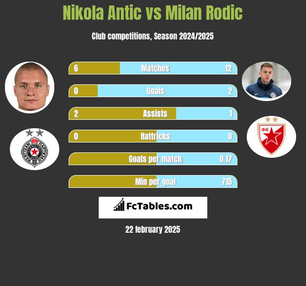 Nikola Antic vs Milan Rodić h2h player stats