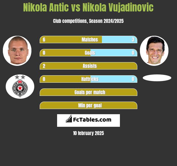 Nikola Antic vs Nikola Vujadinovic h2h player stats