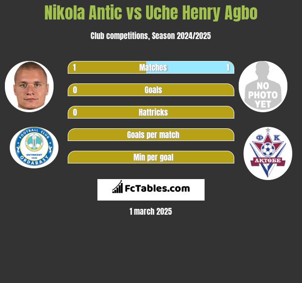 Nikola Antic vs Uche Henry Agbo h2h player stats