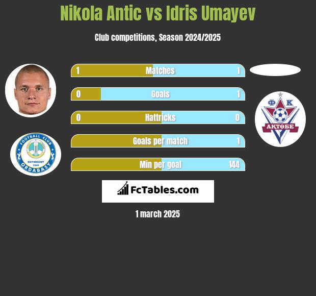 Nikola Antic vs Idris Umayev h2h player stats