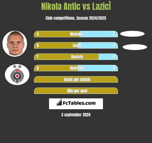 Nikola Antic vs LazicÌ h2h player stats