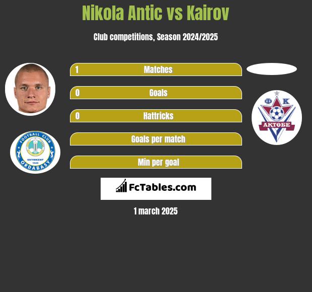 Nikola Antic vs Kairov h2h player stats