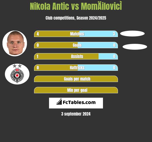 Nikola Antic vs MomÄilovicÌ h2h player stats