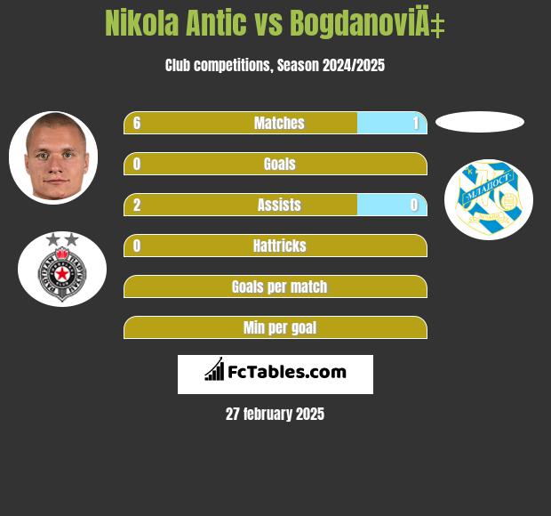 Nikola Antic vs BogdanoviÄ‡ h2h player stats