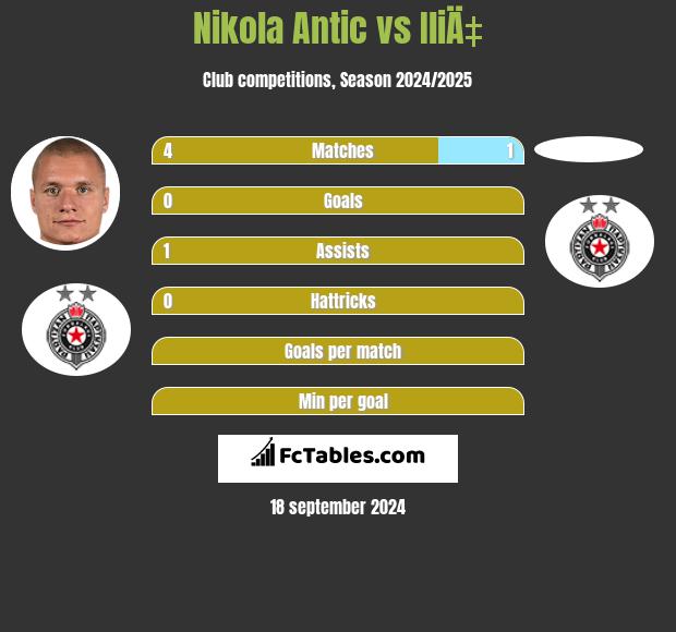 Nikola Antic vs IliÄ‡ h2h player stats