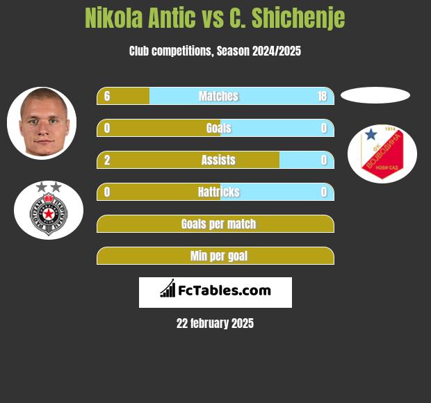 Nikola Antic vs C. Shichenje h2h player stats