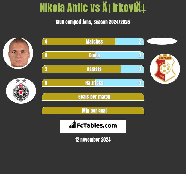 Nikola Antic vs Ä†irkoviÄ‡ h2h player stats