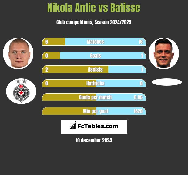 Nikola Antic vs Batisse h2h player stats