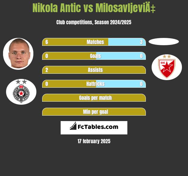 Nikola Antic vs MilosavljeviÄ‡ h2h player stats