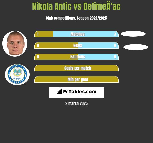 Nikola Antic vs DelimeÄ‘ac h2h player stats