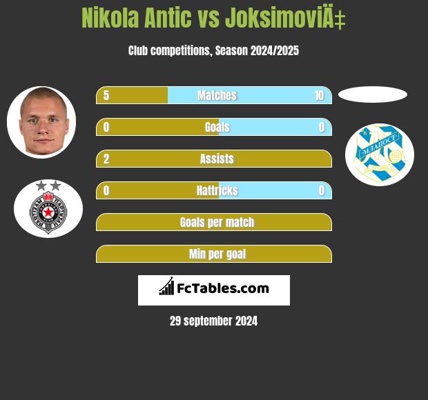 Nikola Antic vs JoksimoviÄ‡ h2h player stats