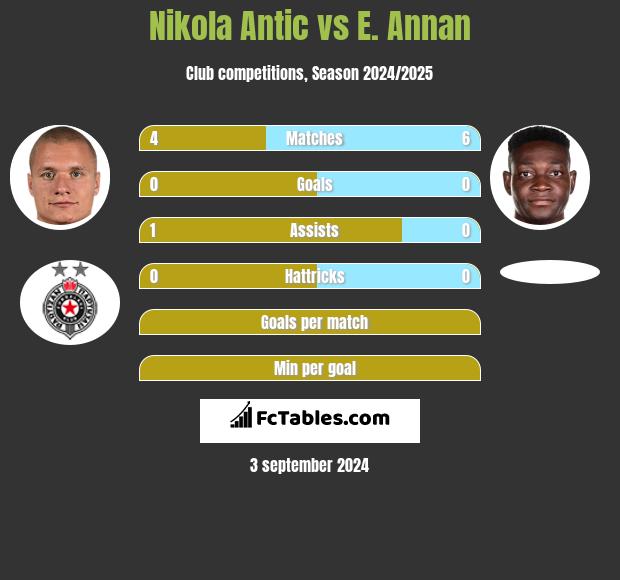 Nikola Antic vs E. Annan h2h player stats