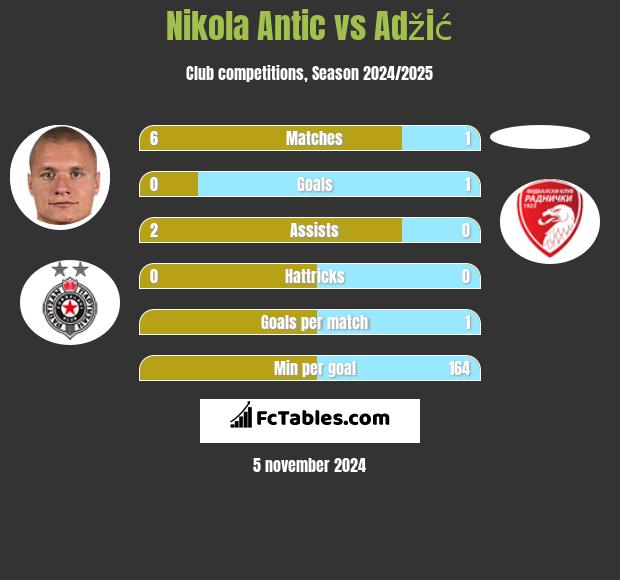 Nikola Antic vs Adžić h2h player stats