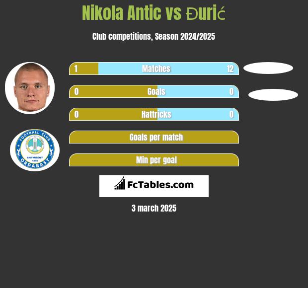 Nikola Antic vs Đurić h2h player stats