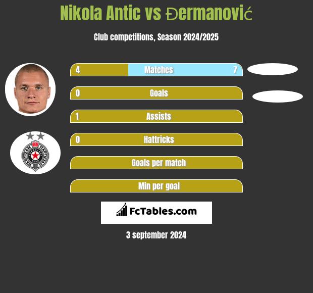 Nikola Antic vs Đermanović h2h player stats