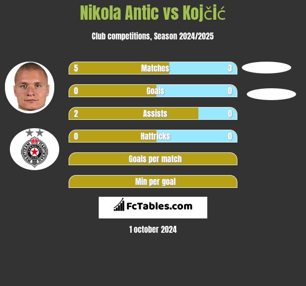 Nikola Antic vs Kojčić h2h player stats