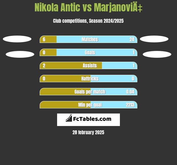 Nikola Antic vs MarjanoviÄ‡ h2h player stats