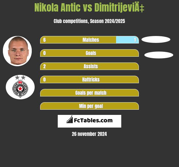 Nikola Antic vs DimitrijeviÄ‡ h2h player stats