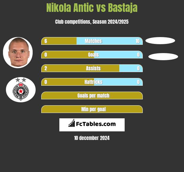 Nikola Antic vs Bastaja h2h player stats